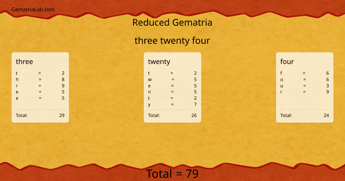 three twenty four in reduced Gematria